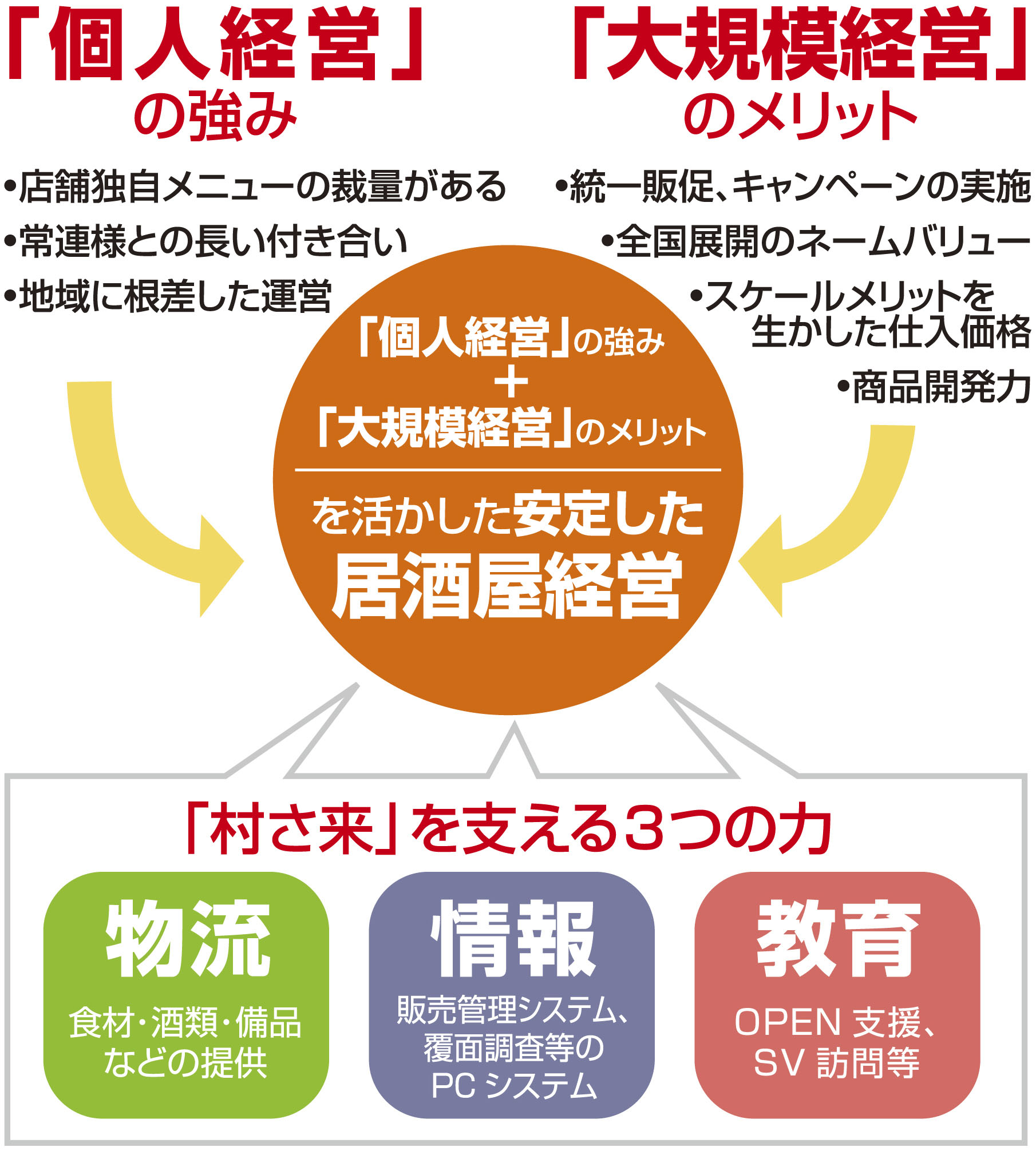 村さ来を支える3つの力