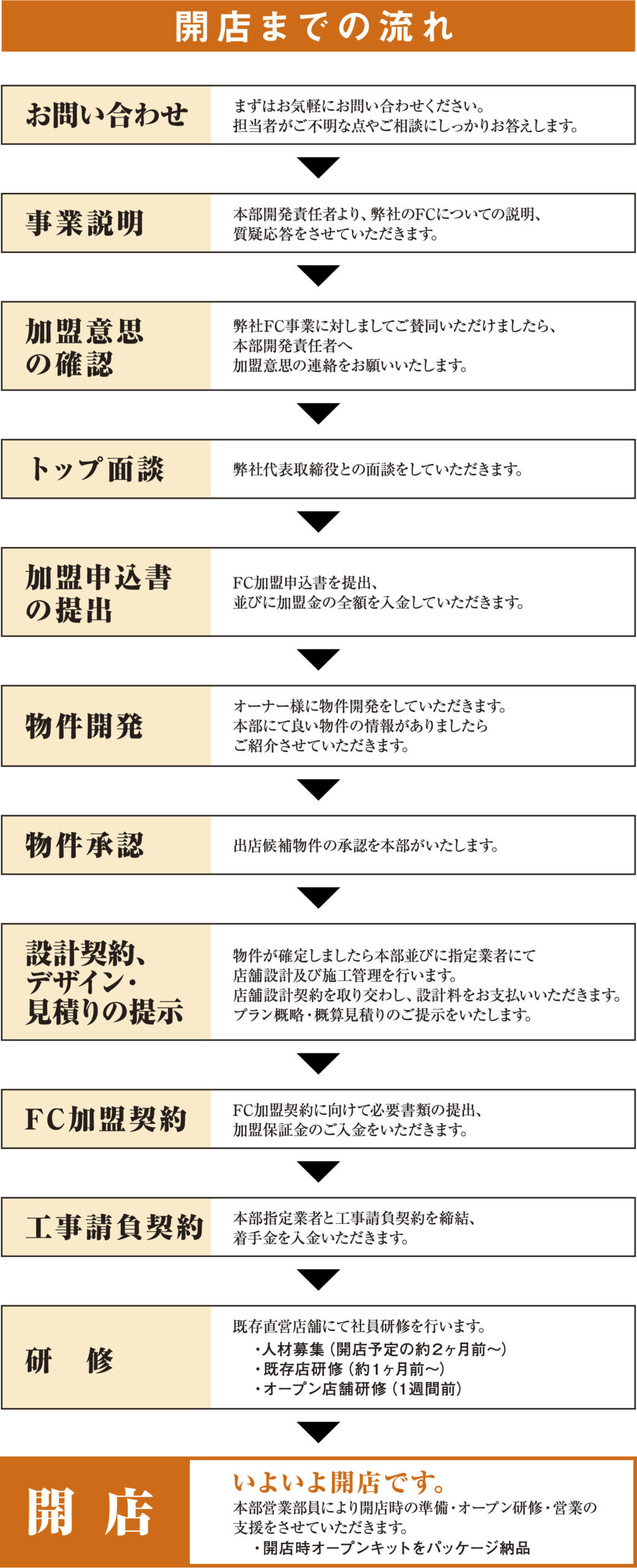 開店までの流れ