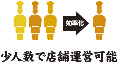 少人数で店舗運営可能